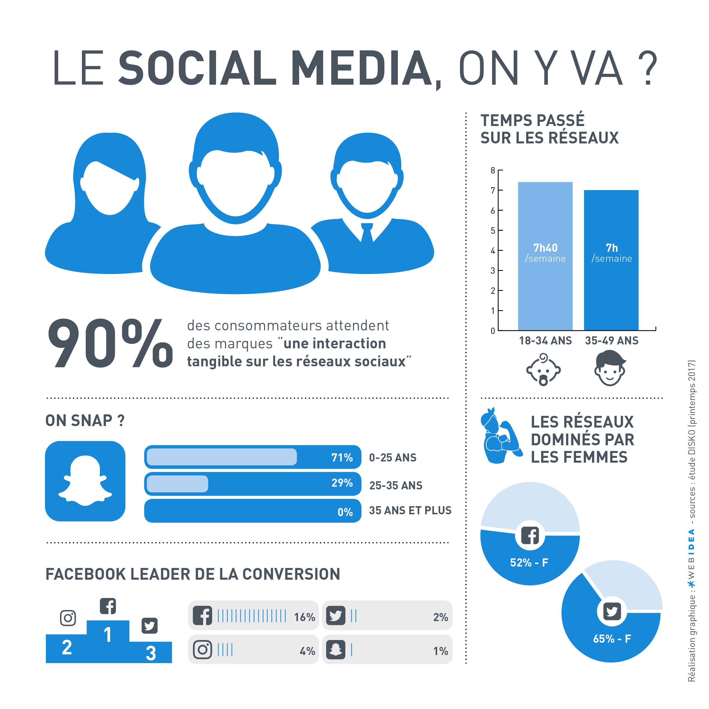 Infographie sur les réseaux sociaux
