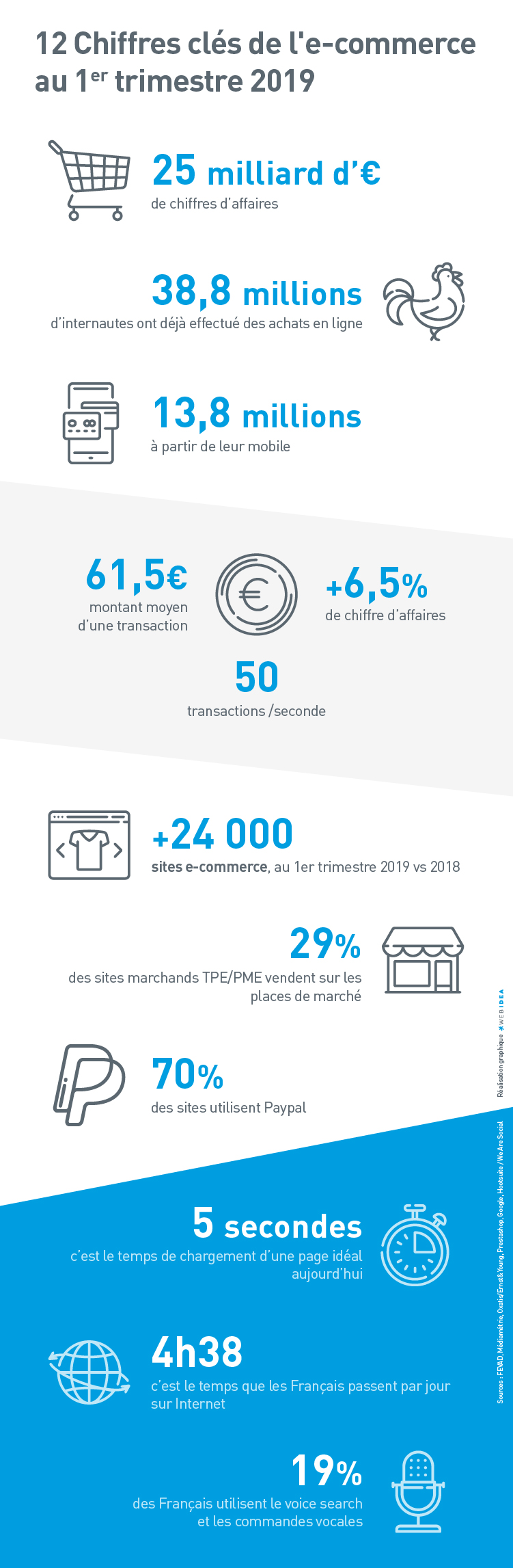 Infographie sur les chiffres clés de l'ecommerce en france au premier trimestre 2019