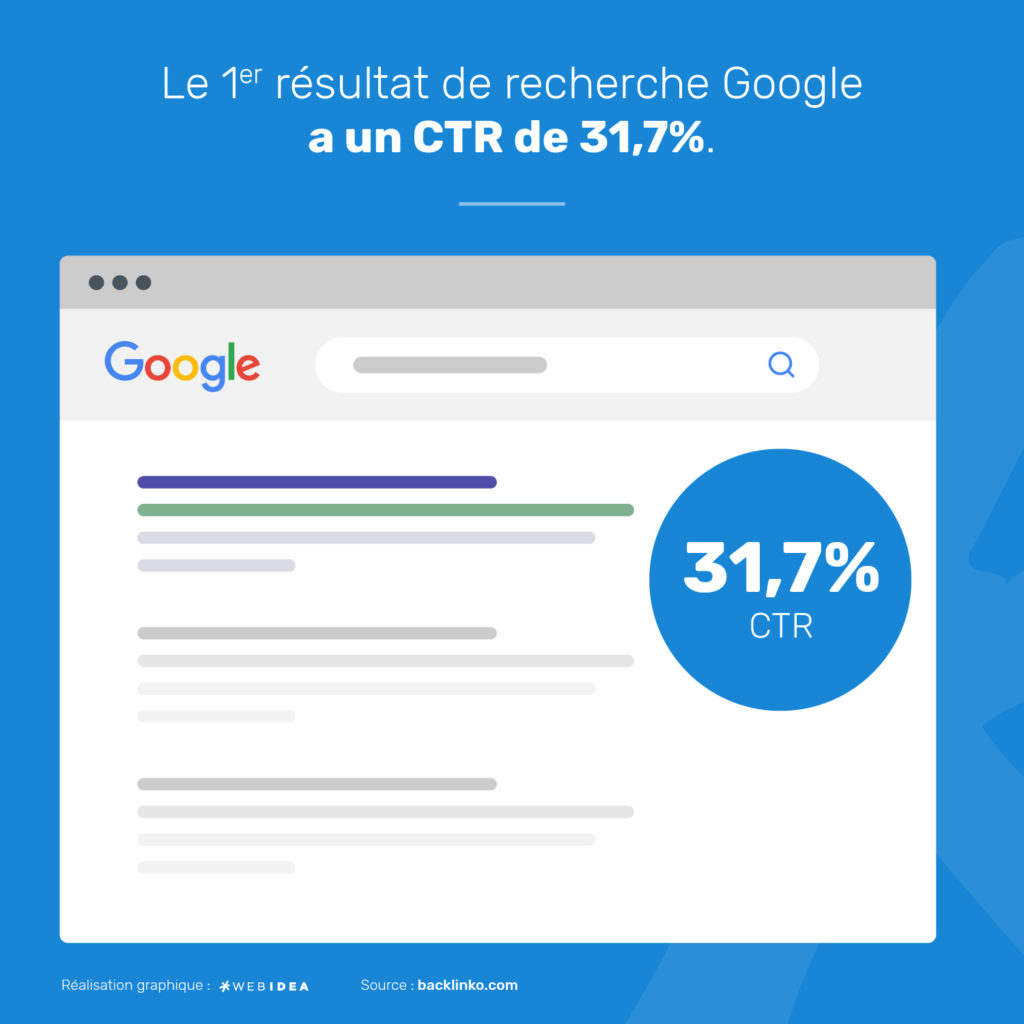 Infographie concernant le rapport entre le taux de clic et le positionnement sur Google