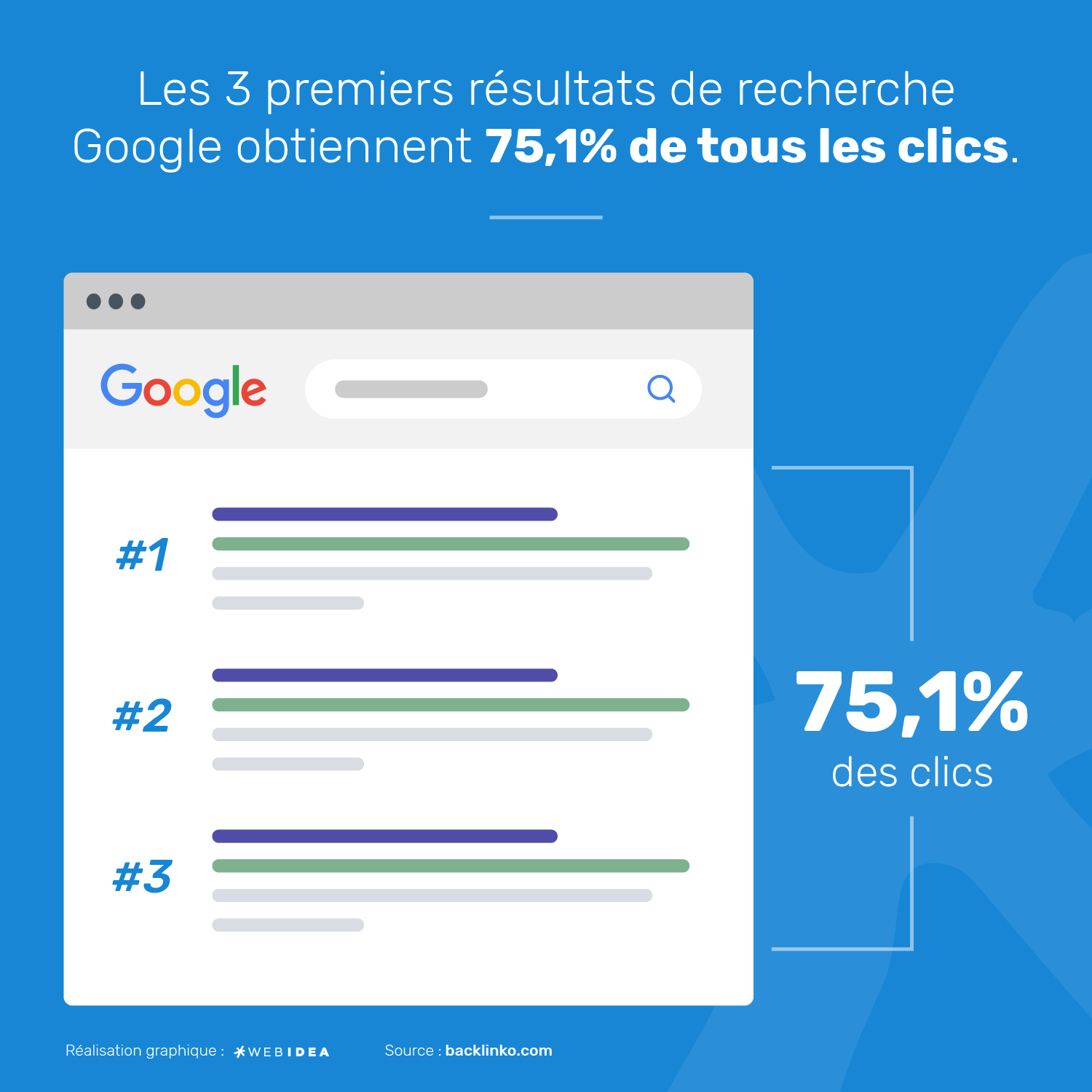 Infographie concernant le rapport entre le CTR et le positionnement sur Google